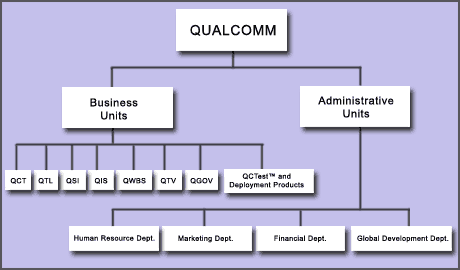 QUALCOMM's Organizational Structure Chart